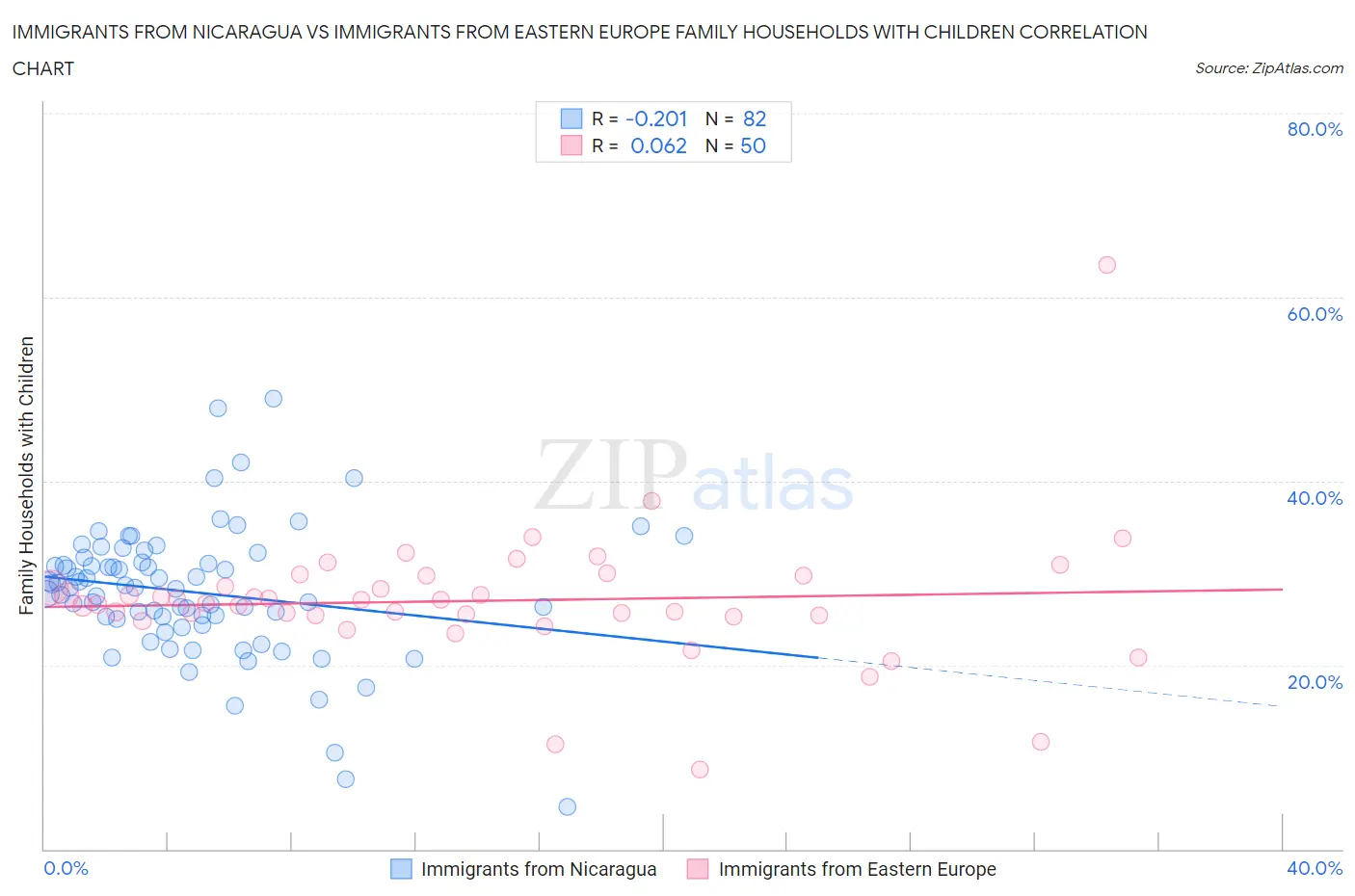 Immigrants from Nicaragua vs Immigrants from Eastern Europe Family Households with Children