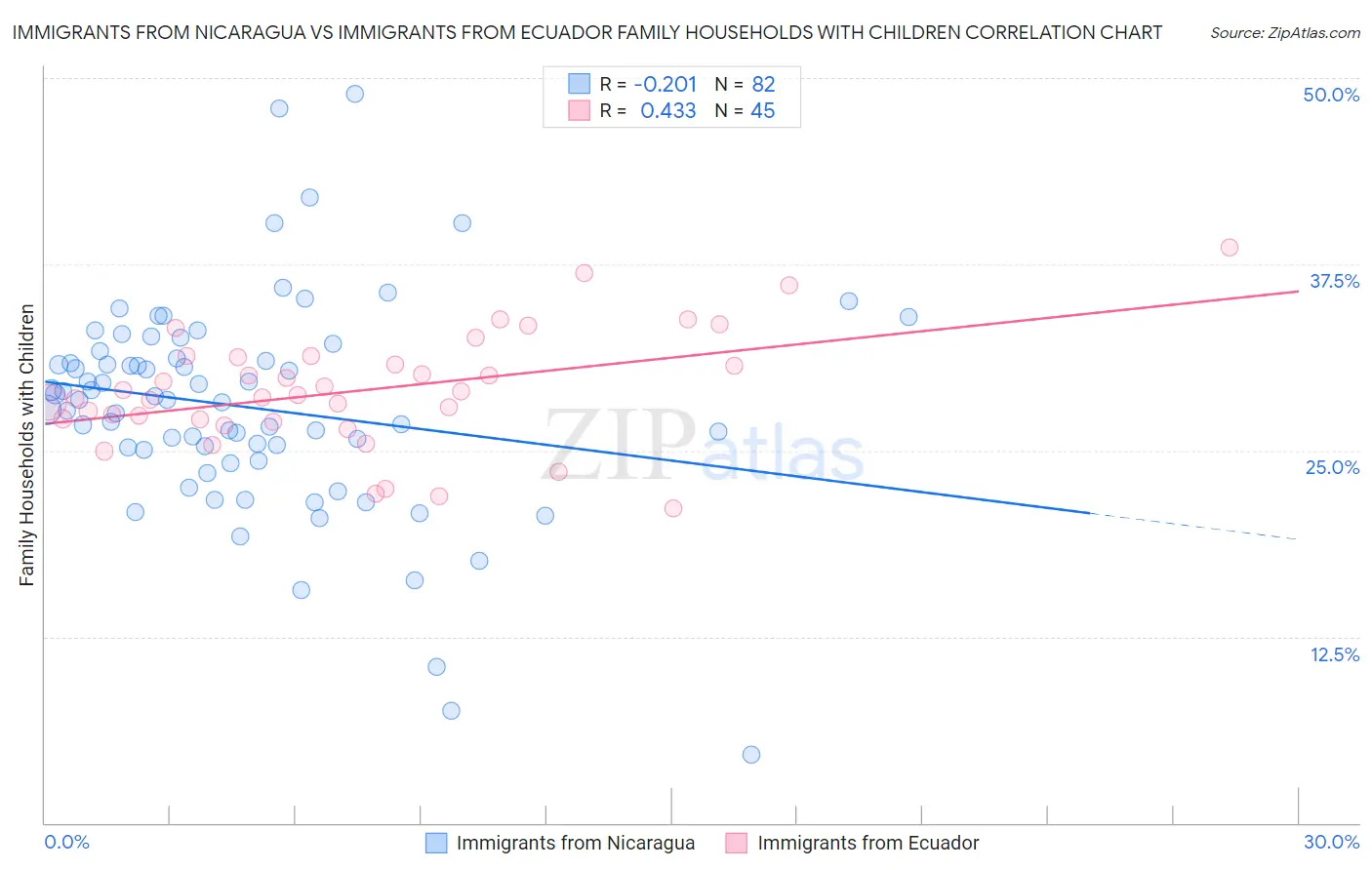 Immigrants from Nicaragua vs Immigrants from Ecuador Family Households with Children