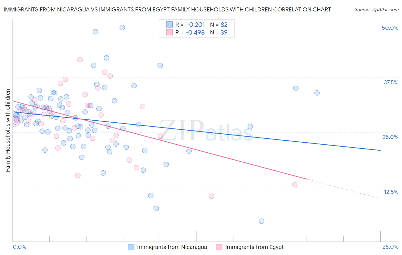 Immigrants from Nicaragua vs Immigrants from Egypt Family Households with Children