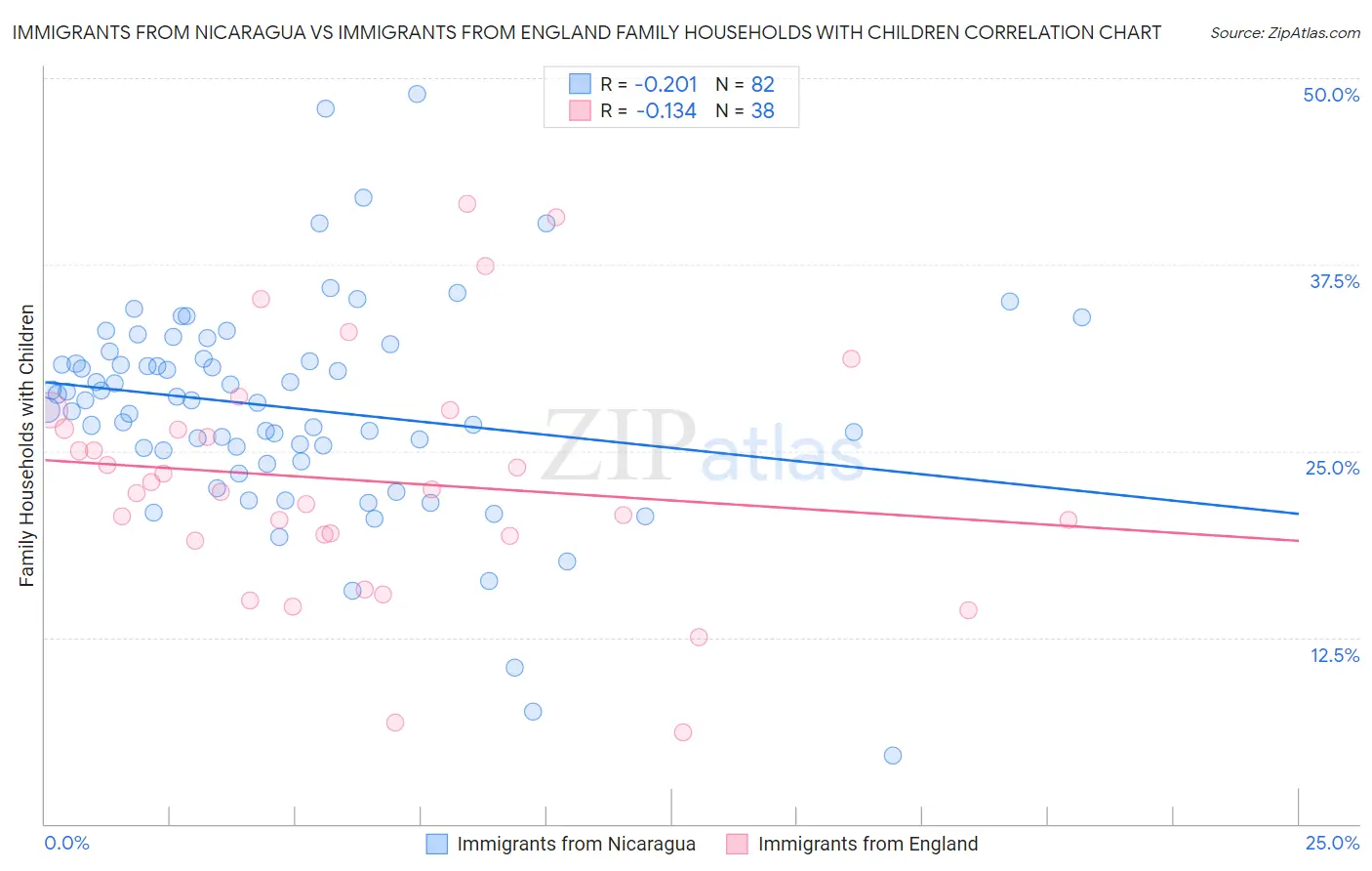 Immigrants from Nicaragua vs Immigrants from England Family Households with Children