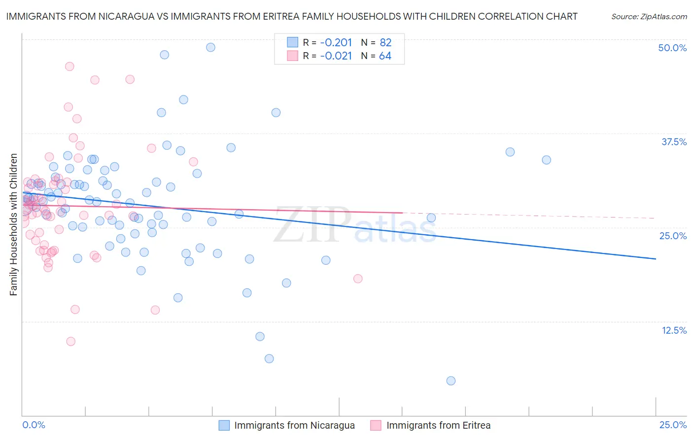 Immigrants from Nicaragua vs Immigrants from Eritrea Family Households with Children