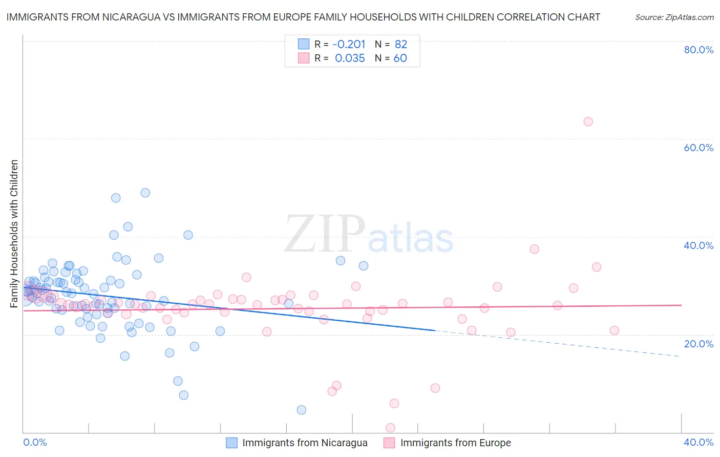 Immigrants from Nicaragua vs Immigrants from Europe Family Households with Children