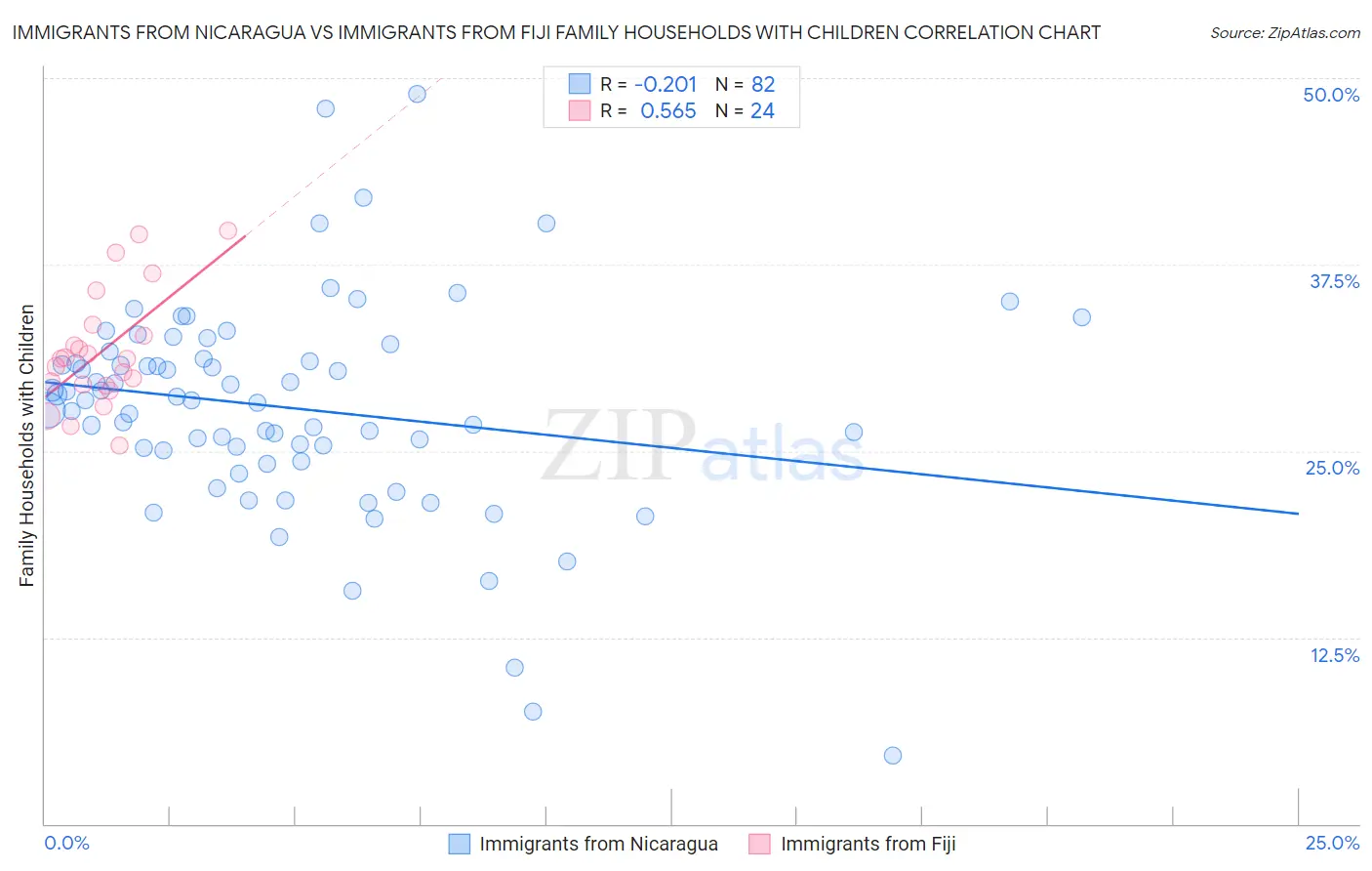 Immigrants from Nicaragua vs Immigrants from Fiji Family Households with Children