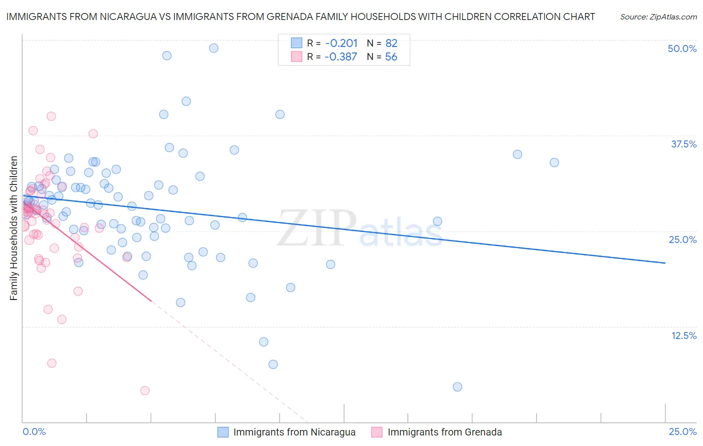 Immigrants from Nicaragua vs Immigrants from Grenada Family Households with Children