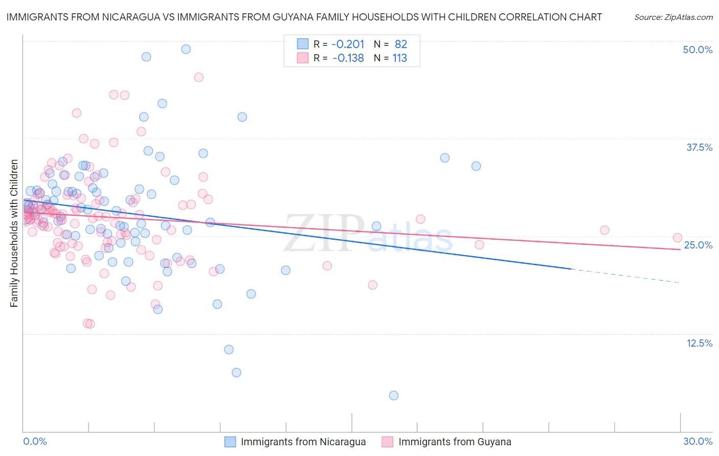 Immigrants from Nicaragua vs Immigrants from Guyana Family Households with Children