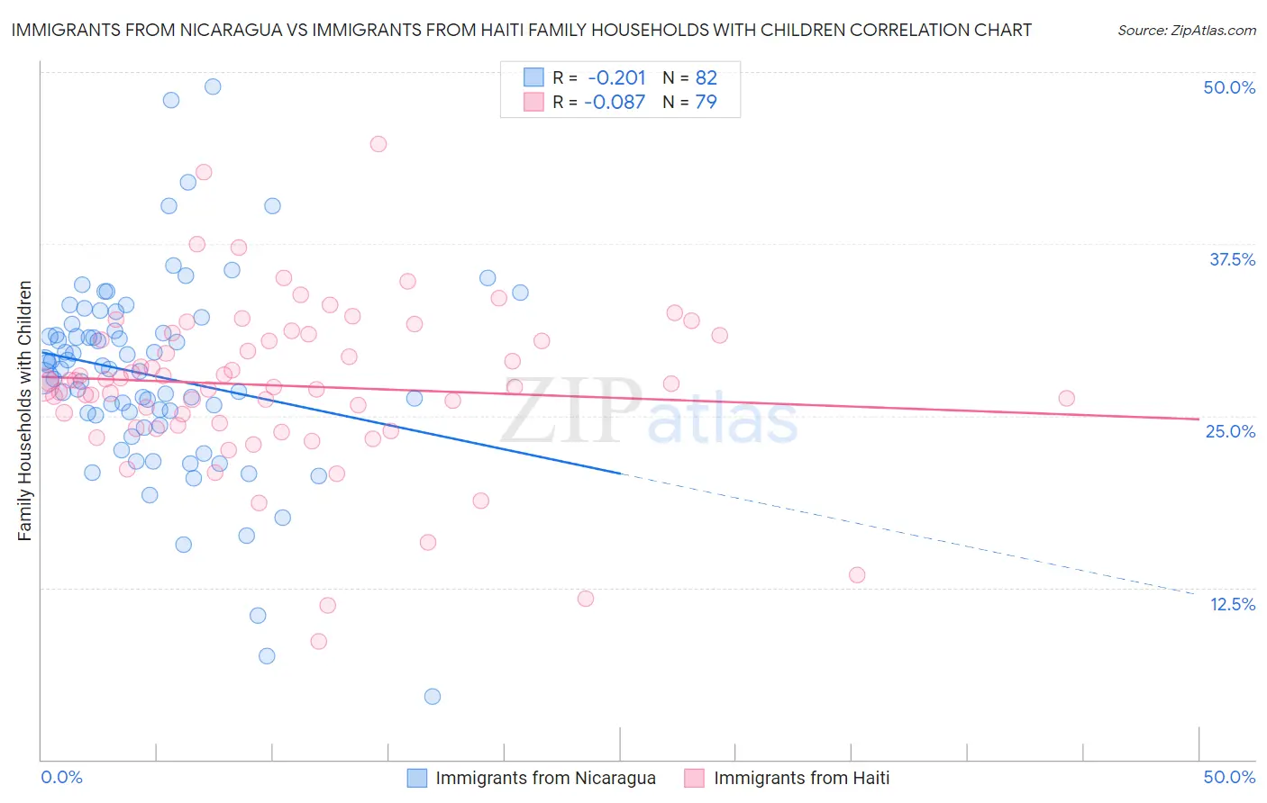 Immigrants from Nicaragua vs Immigrants from Haiti Family Households with Children