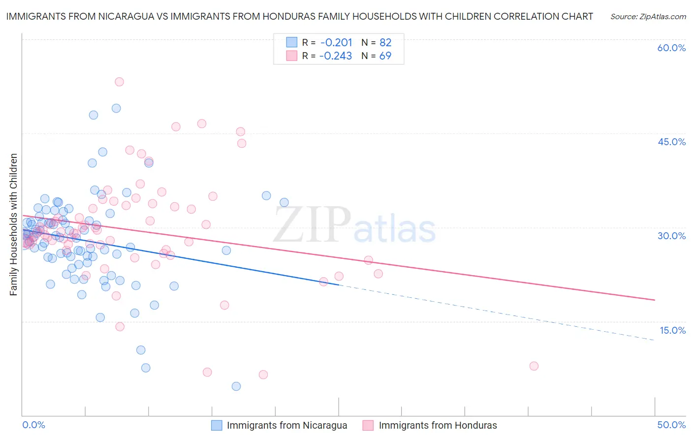 Immigrants from Nicaragua vs Immigrants from Honduras Family Households with Children