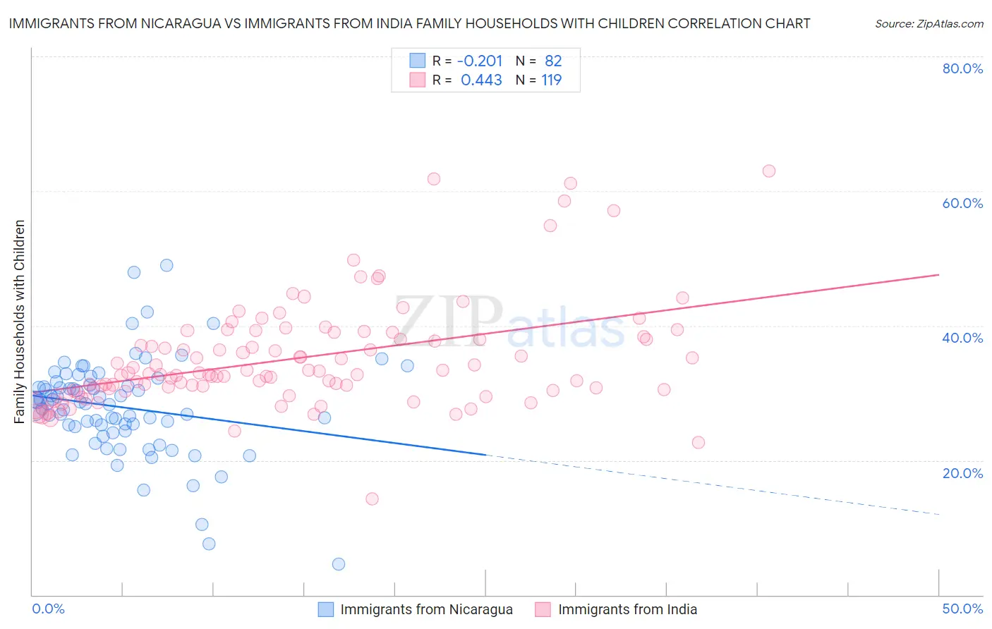 Immigrants from Nicaragua vs Immigrants from India Family Households with Children