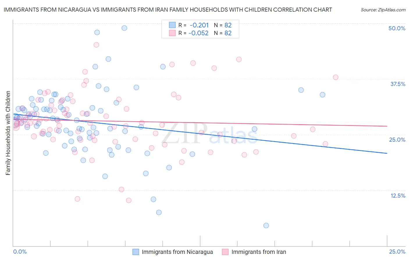 Immigrants from Nicaragua vs Immigrants from Iran Family Households with Children