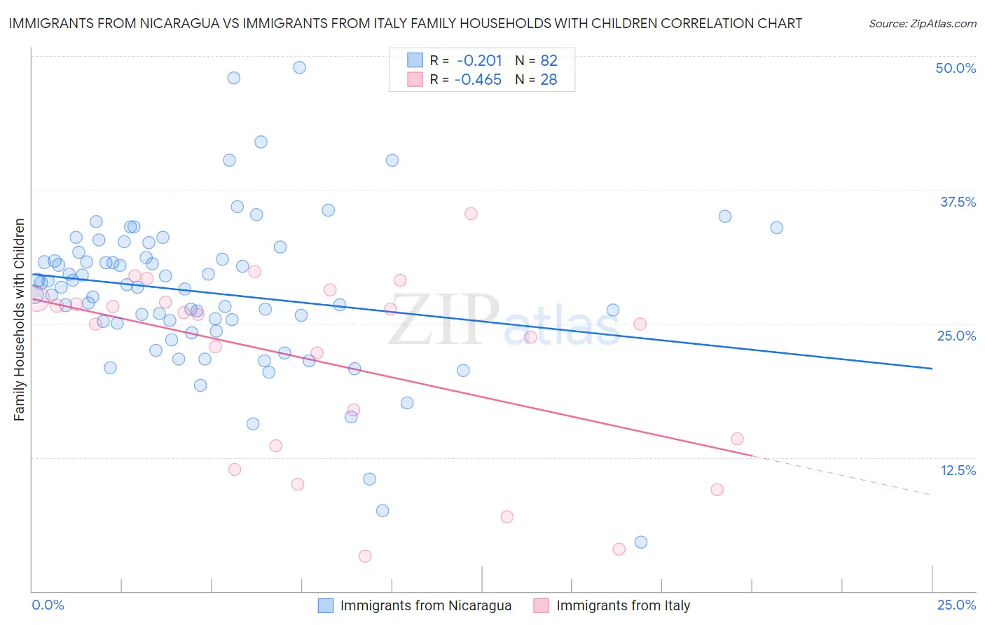 Immigrants from Nicaragua vs Immigrants from Italy Family Households with Children