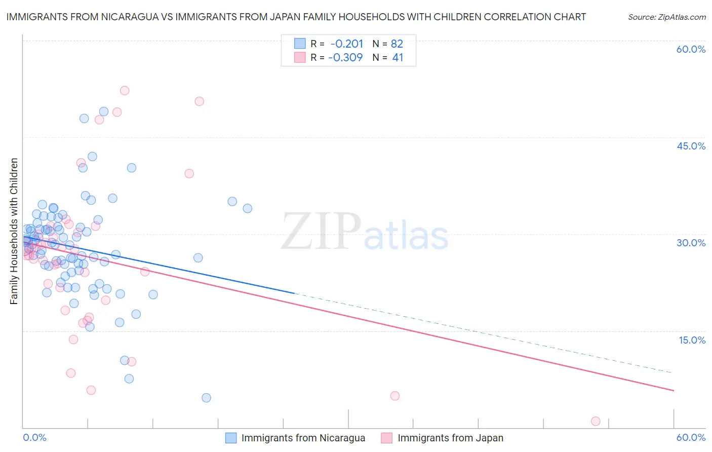 Immigrants from Nicaragua vs Immigrants from Japan Family Households with Children