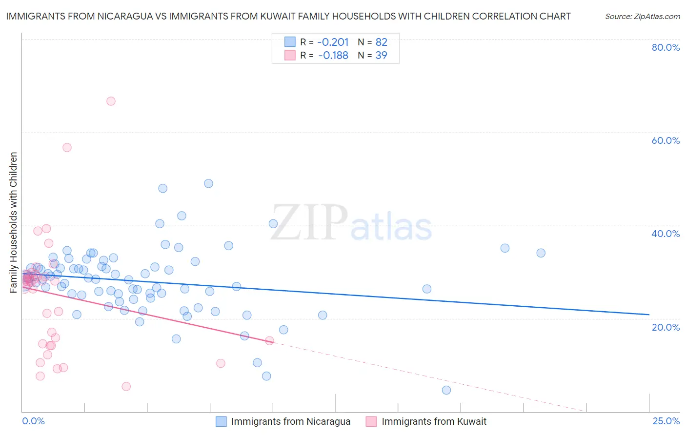 Immigrants from Nicaragua vs Immigrants from Kuwait Family Households with Children