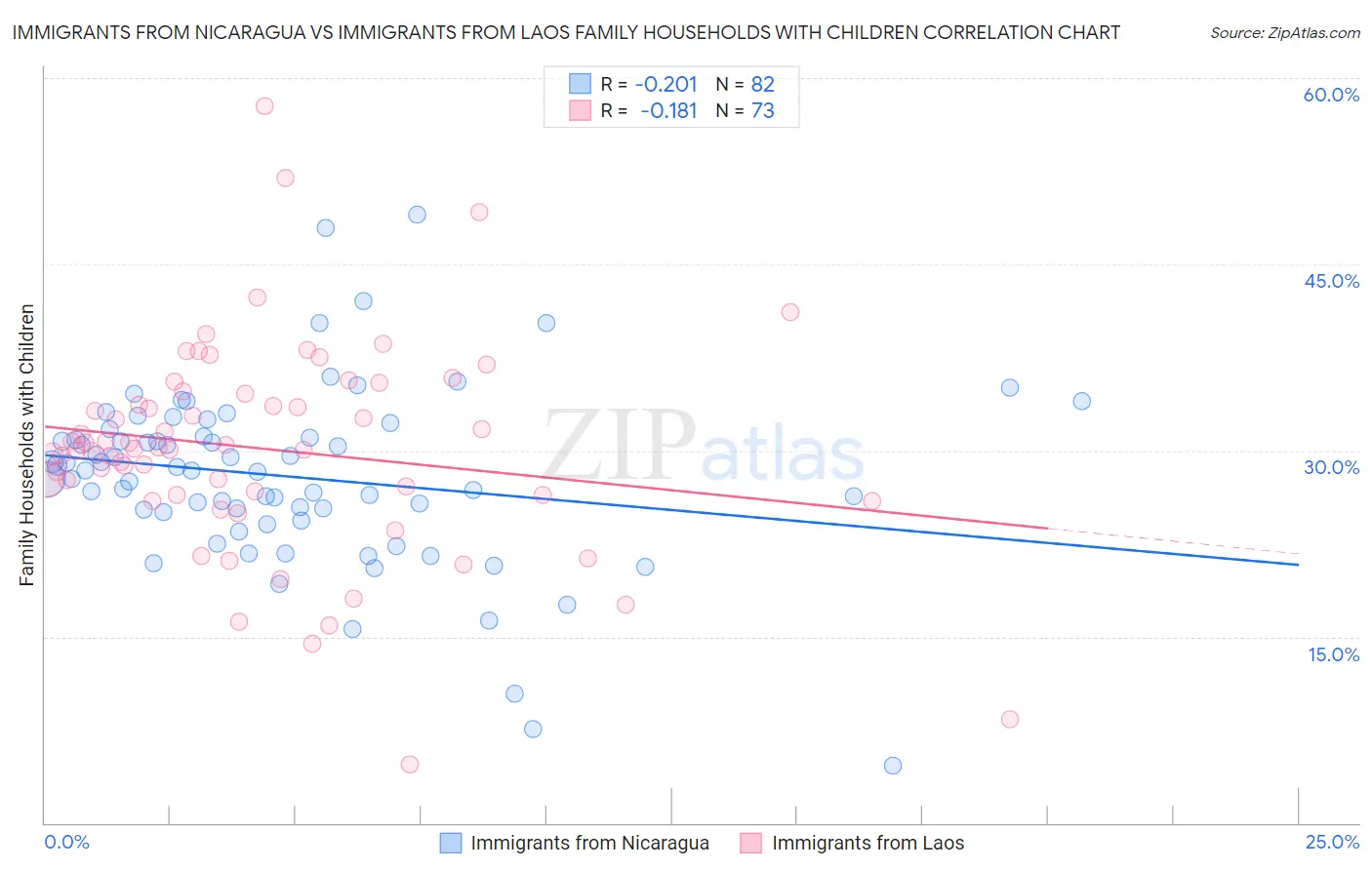Immigrants from Nicaragua vs Immigrants from Laos Family Households with Children