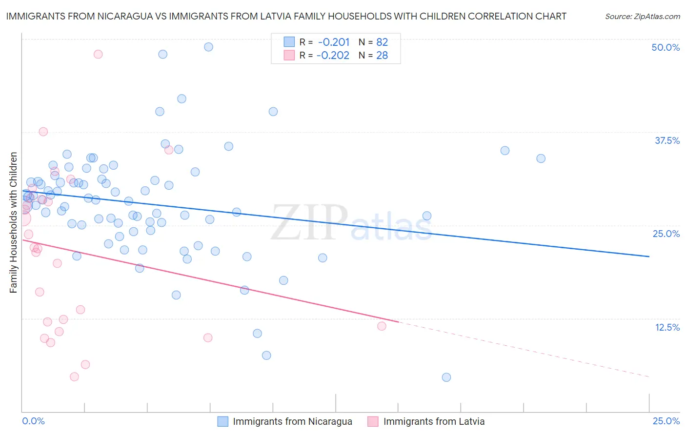 Immigrants from Nicaragua vs Immigrants from Latvia Family Households with Children