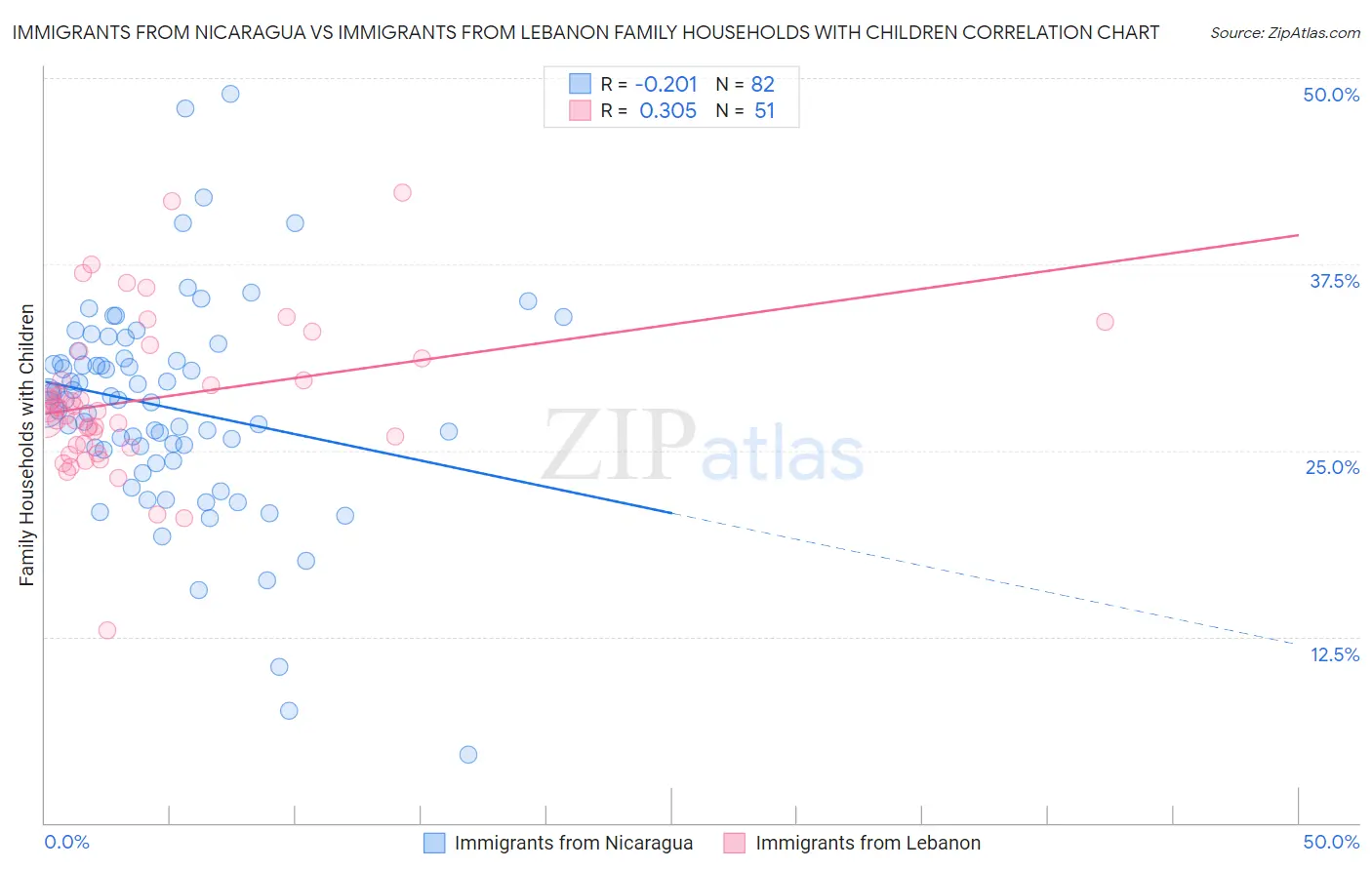 Immigrants from Nicaragua vs Immigrants from Lebanon Family Households with Children