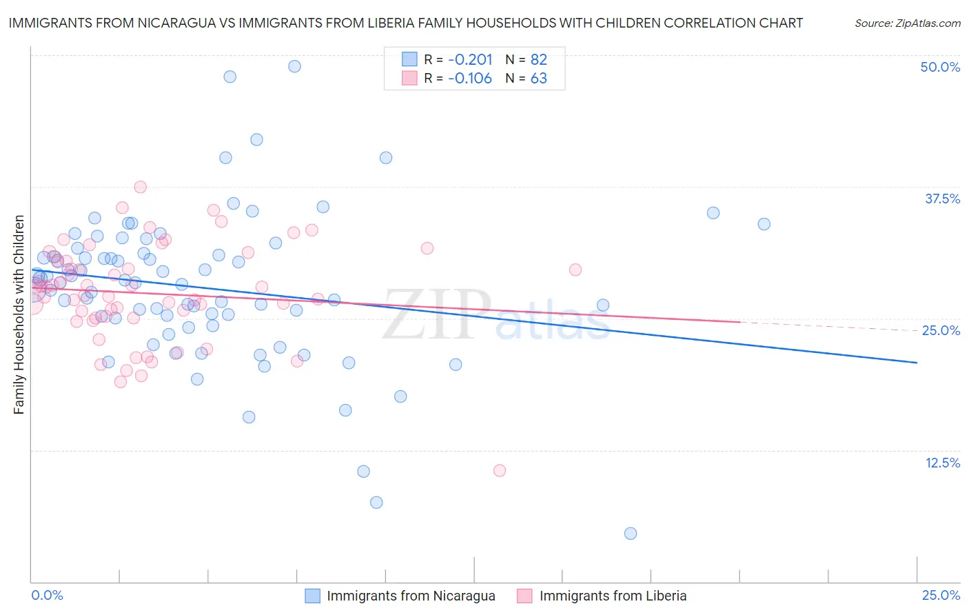 Immigrants from Nicaragua vs Immigrants from Liberia Family Households with Children