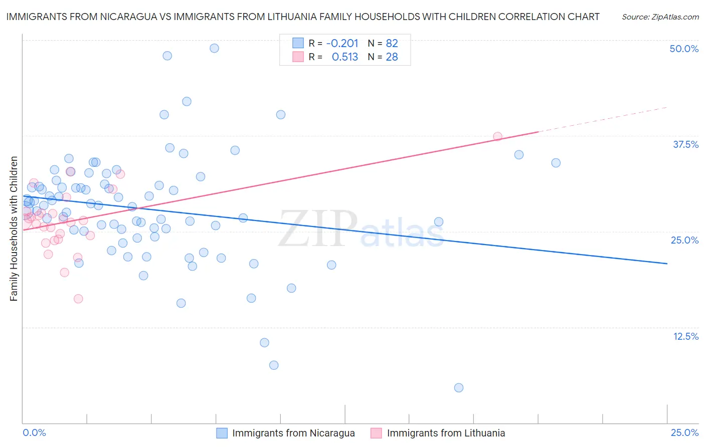 Immigrants from Nicaragua vs Immigrants from Lithuania Family Households with Children