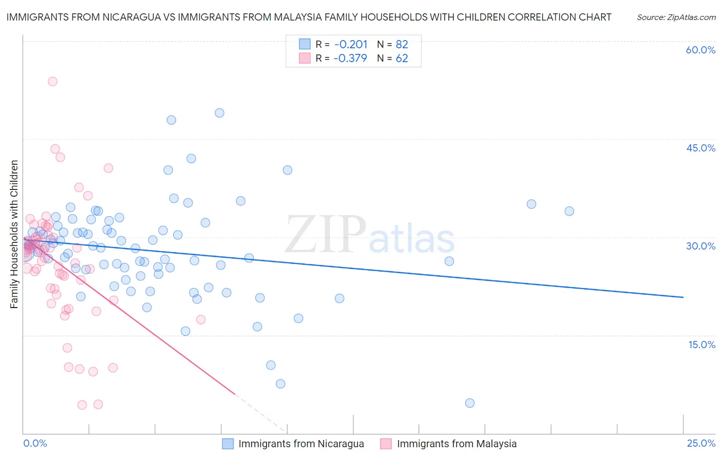 Immigrants from Nicaragua vs Immigrants from Malaysia Family Households with Children