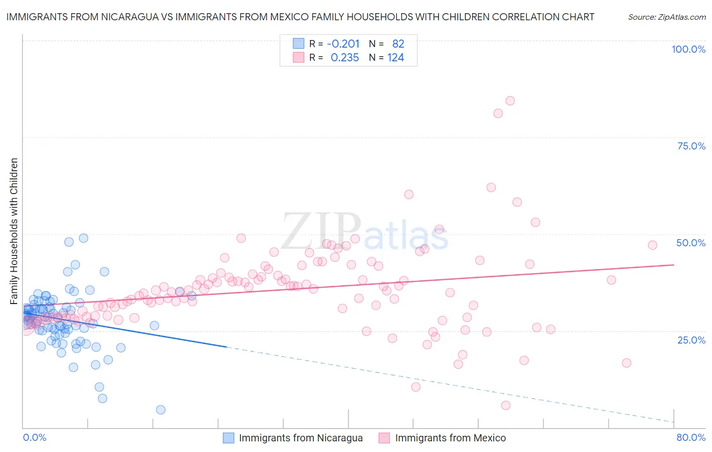 Immigrants from Nicaragua vs Immigrants from Mexico Family Households with Children