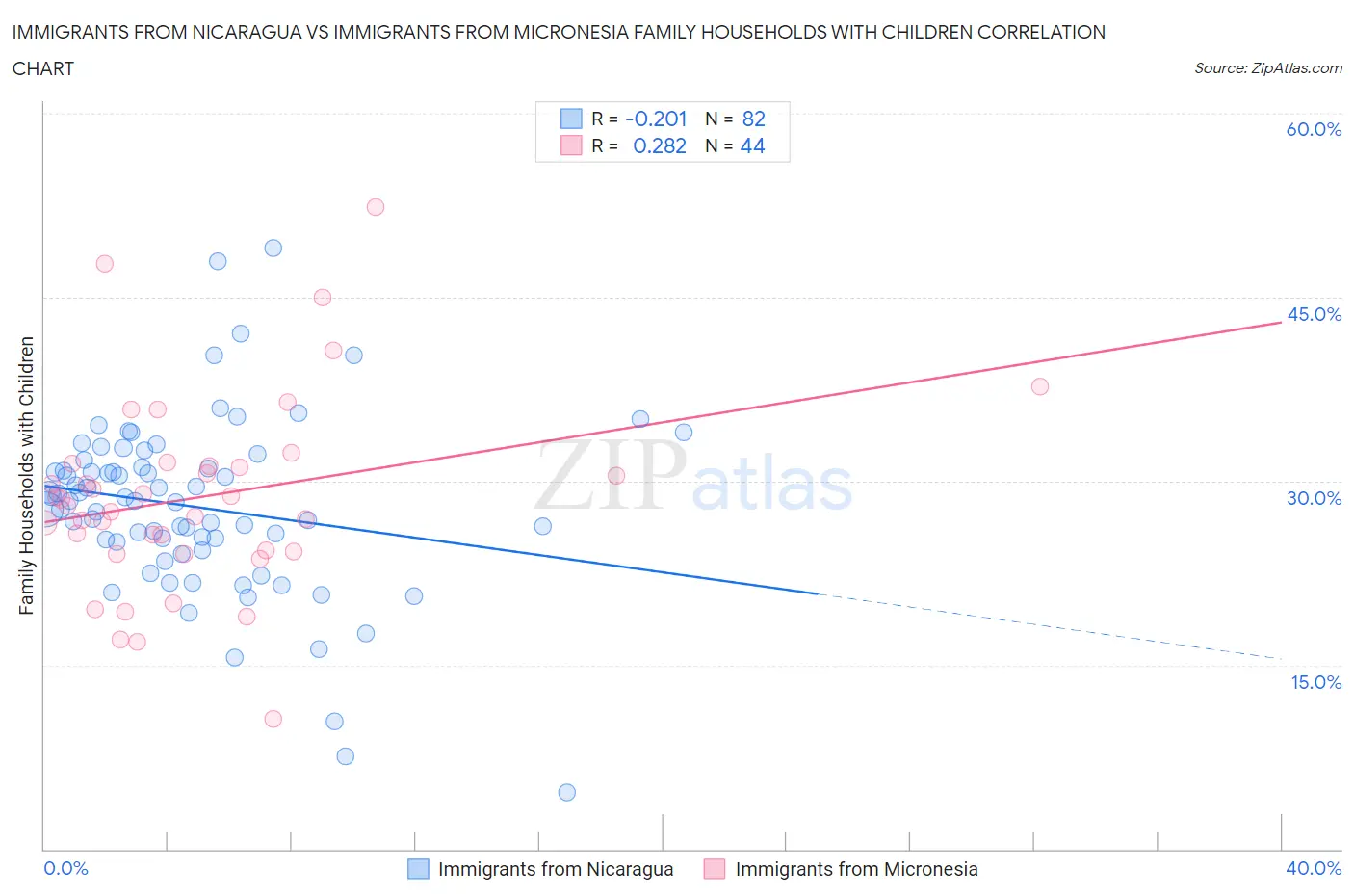 Immigrants from Nicaragua vs Immigrants from Micronesia Family Households with Children