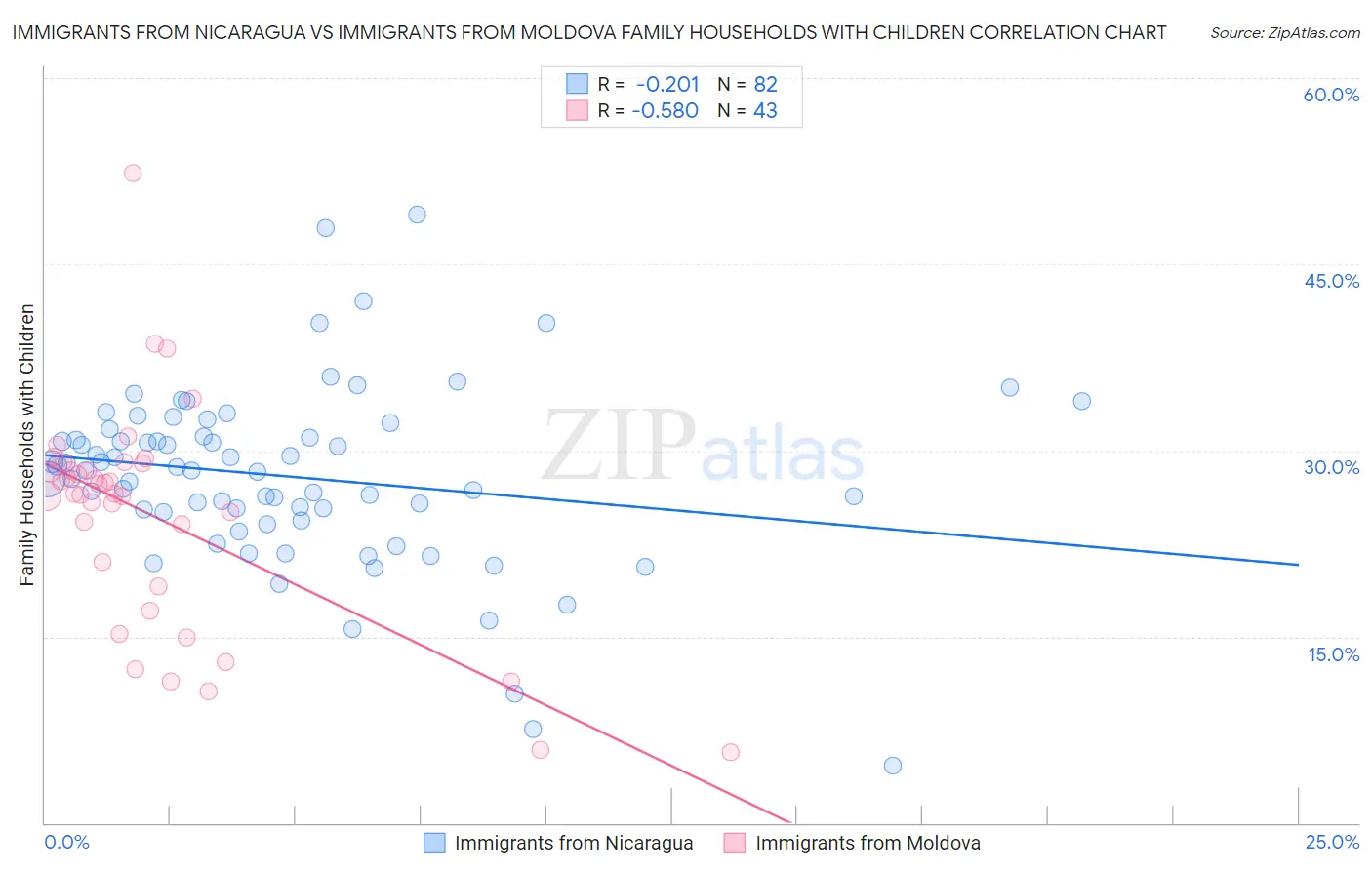 Immigrants from Nicaragua vs Immigrants from Moldova Family Households with Children