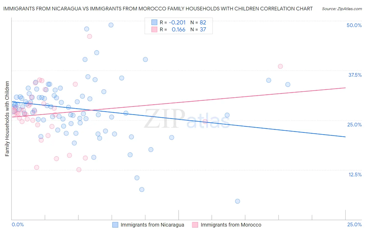 Immigrants from Nicaragua vs Immigrants from Morocco Family Households with Children