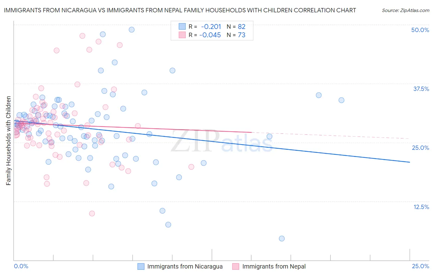 Immigrants from Nicaragua vs Immigrants from Nepal Family Households with Children