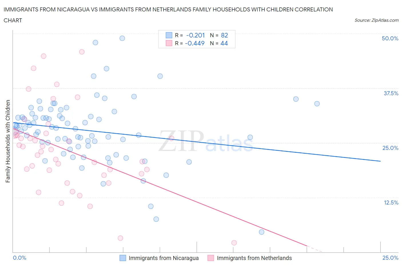 Immigrants from Nicaragua vs Immigrants from Netherlands Family Households with Children