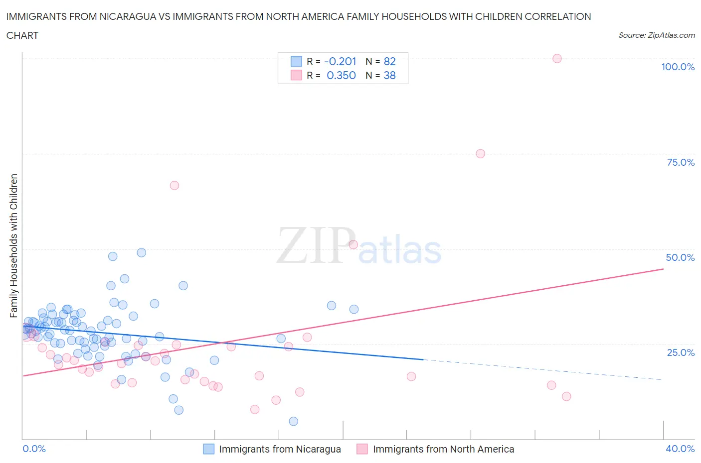 Immigrants from Nicaragua vs Immigrants from North America Family Households with Children