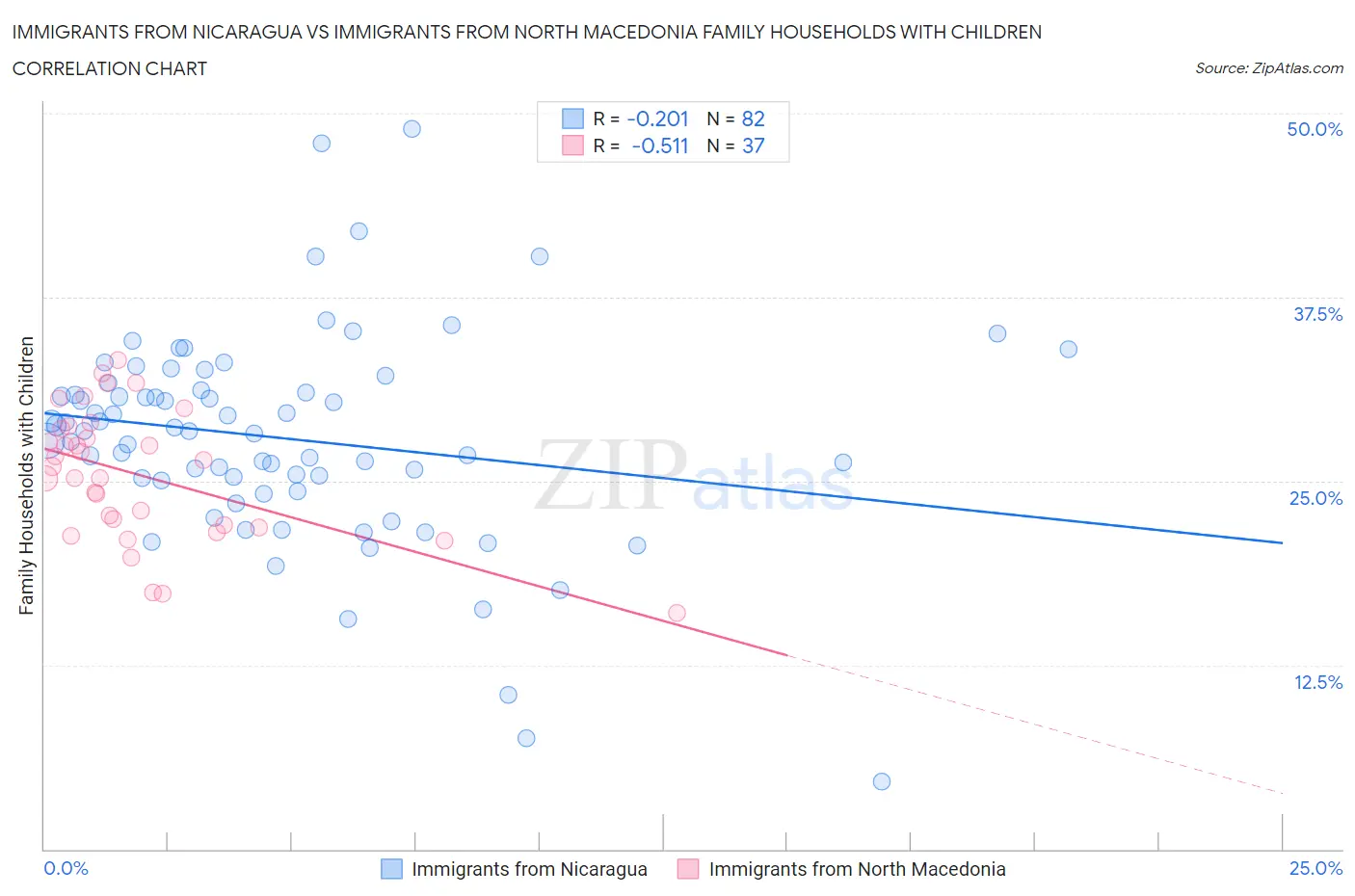 Immigrants from Nicaragua vs Immigrants from North Macedonia Family Households with Children