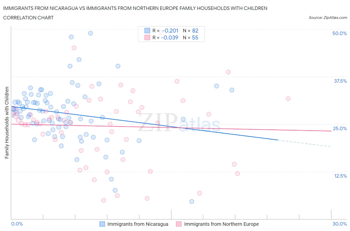 Immigrants from Nicaragua vs Immigrants from Northern Europe Family Households with Children