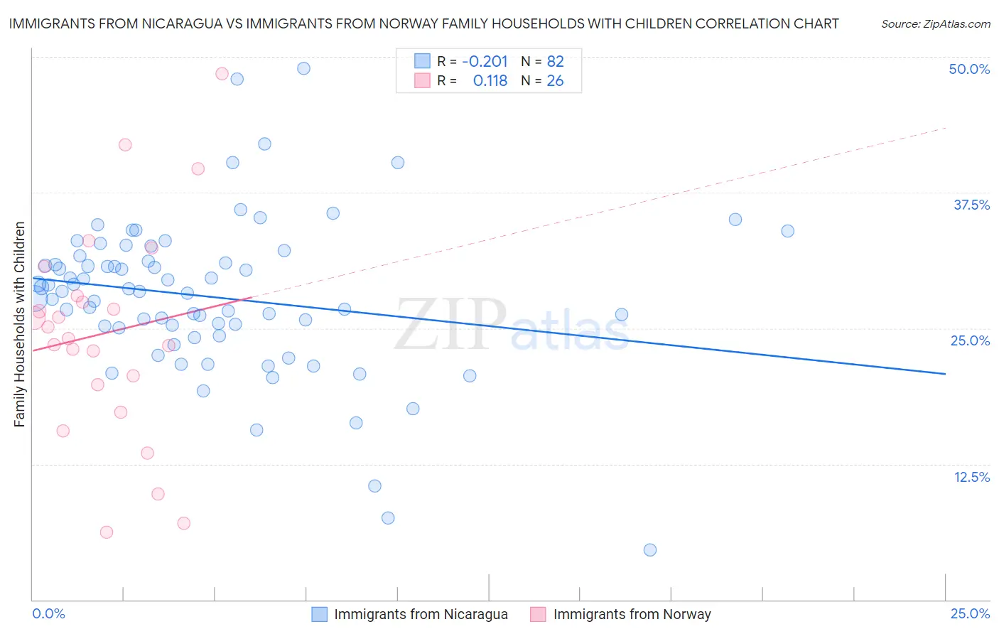 Immigrants from Nicaragua vs Immigrants from Norway Family Households with Children