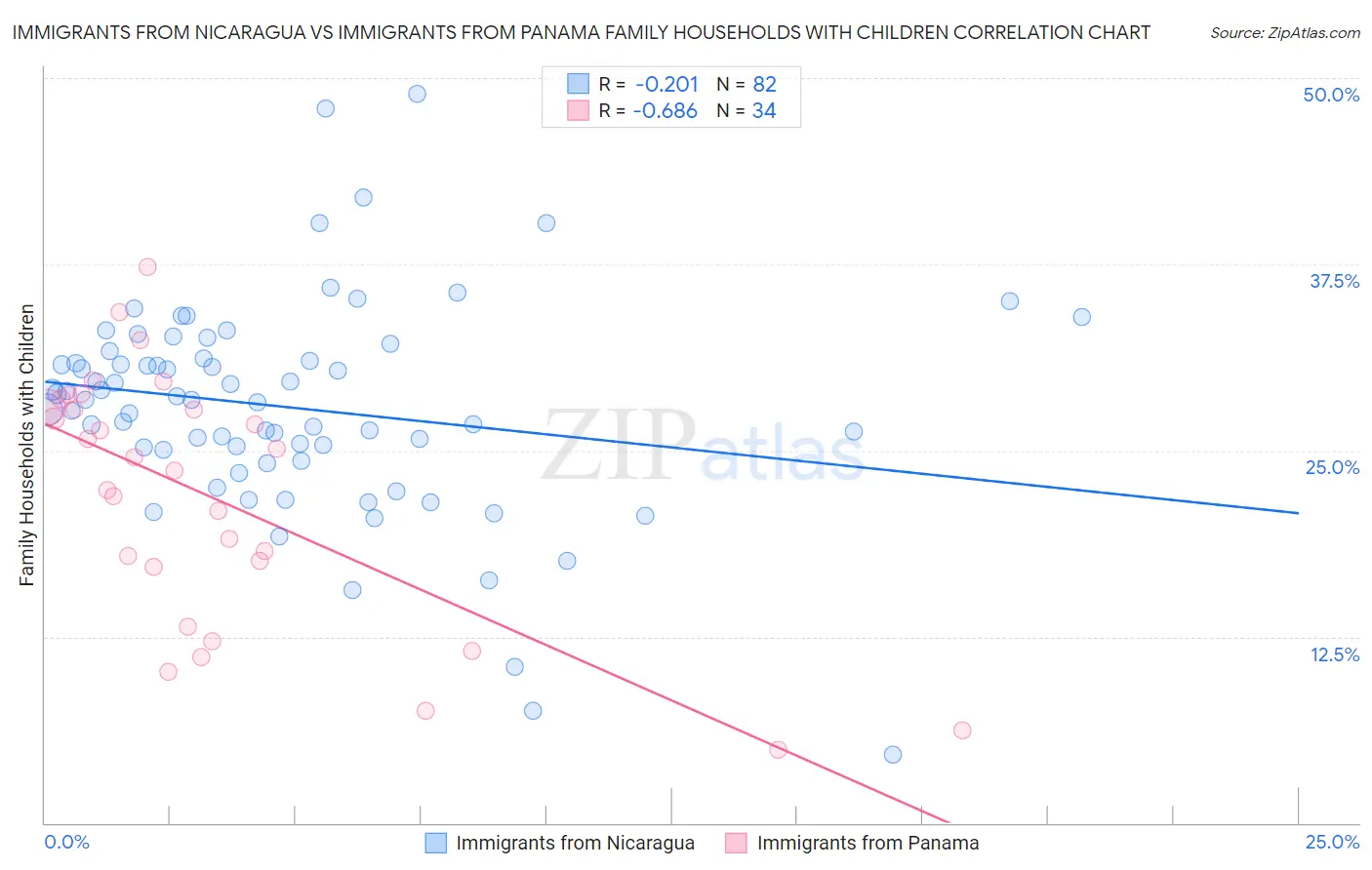 Immigrants from Nicaragua vs Immigrants from Panama Family Households with Children