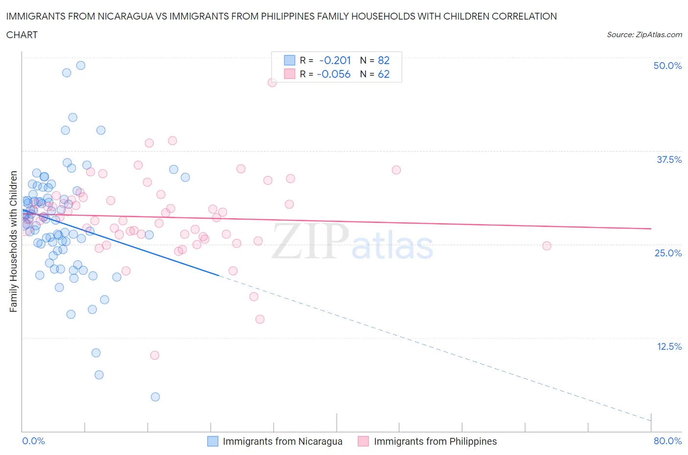 Immigrants from Nicaragua vs Immigrants from Philippines Family Households with Children