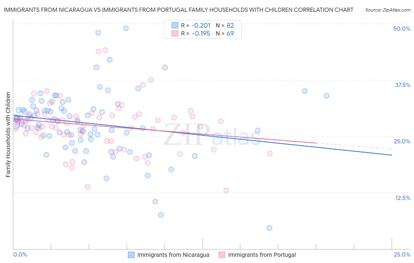 Immigrants from Nicaragua vs Immigrants from Portugal Family Households with Children
