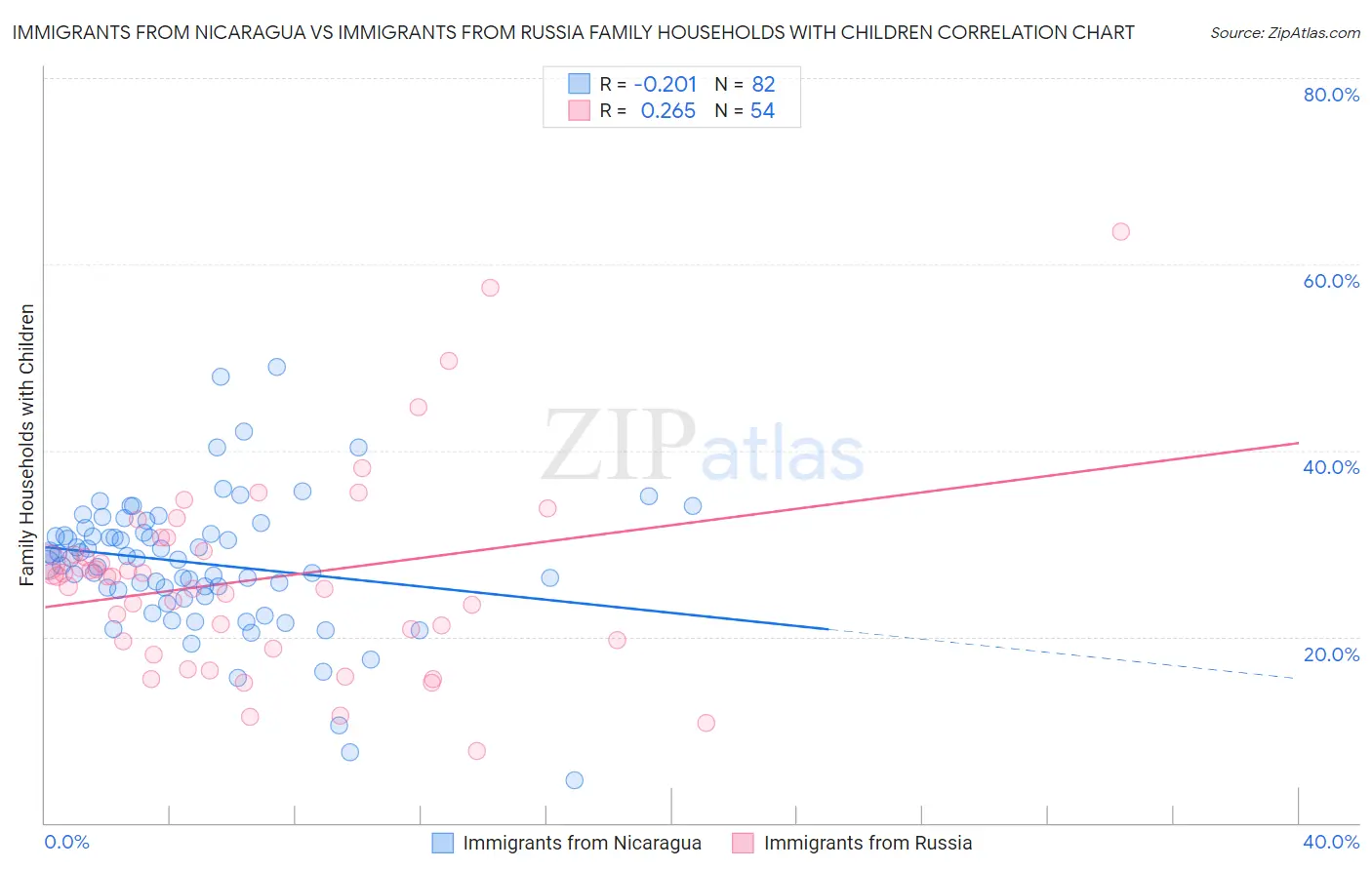 Immigrants from Nicaragua vs Immigrants from Russia Family Households with Children