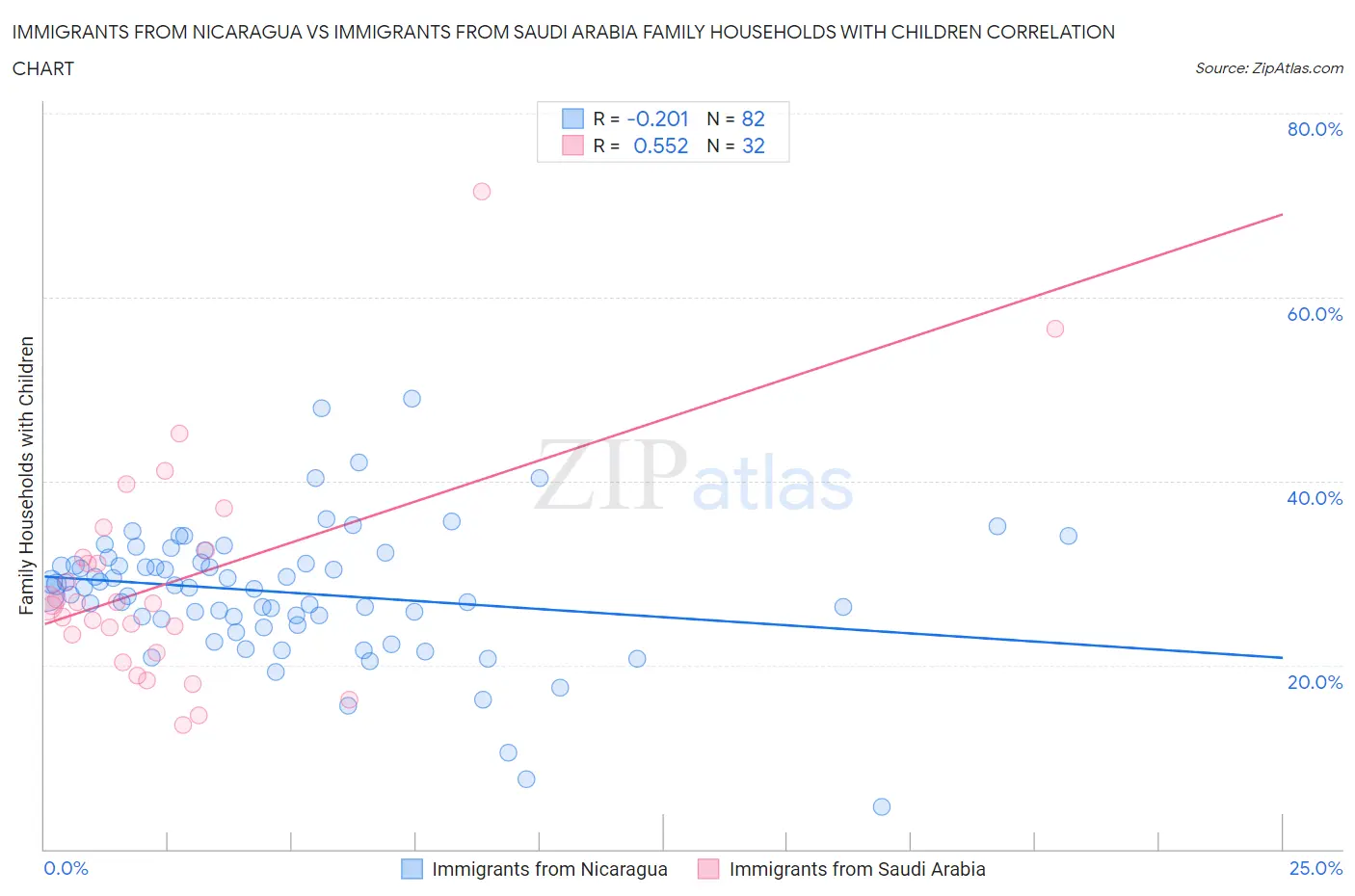 Immigrants from Nicaragua vs Immigrants from Saudi Arabia Family Households with Children