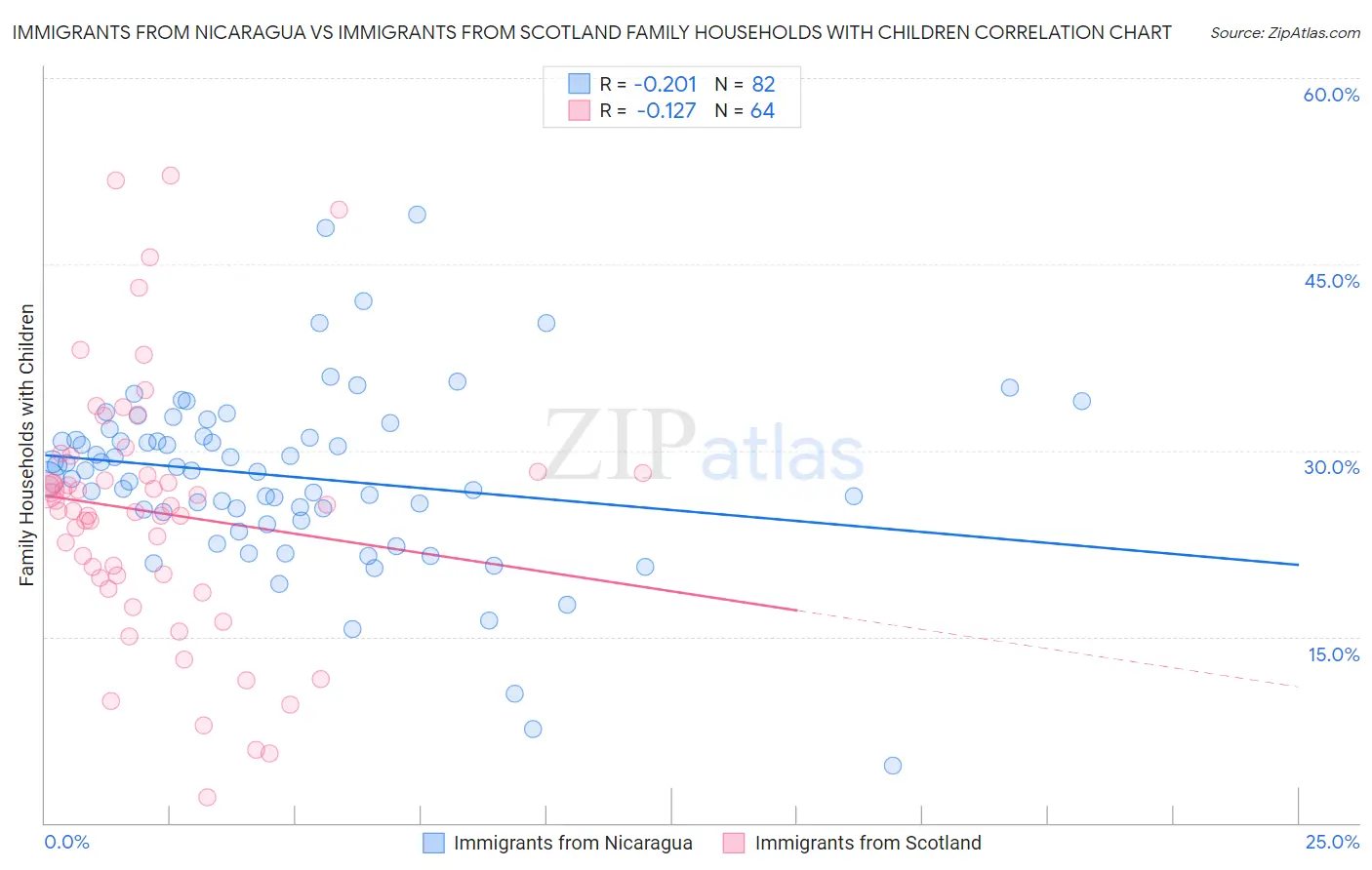 Immigrants from Nicaragua vs Immigrants from Scotland Family Households with Children