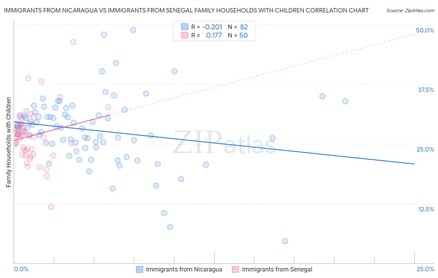 Immigrants from Nicaragua vs Immigrants from Senegal Family Households with Children