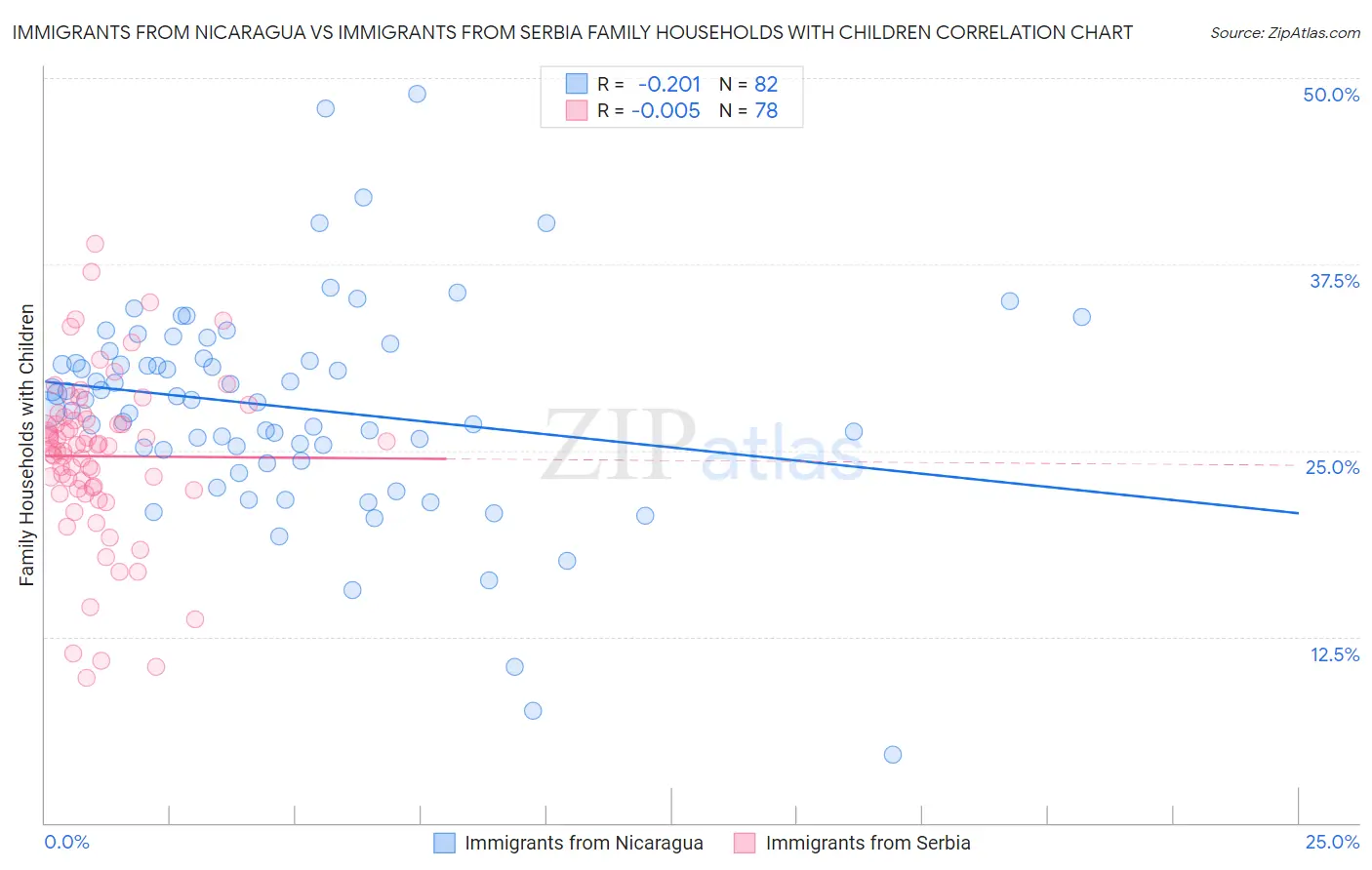 Immigrants from Nicaragua vs Immigrants from Serbia Family Households with Children