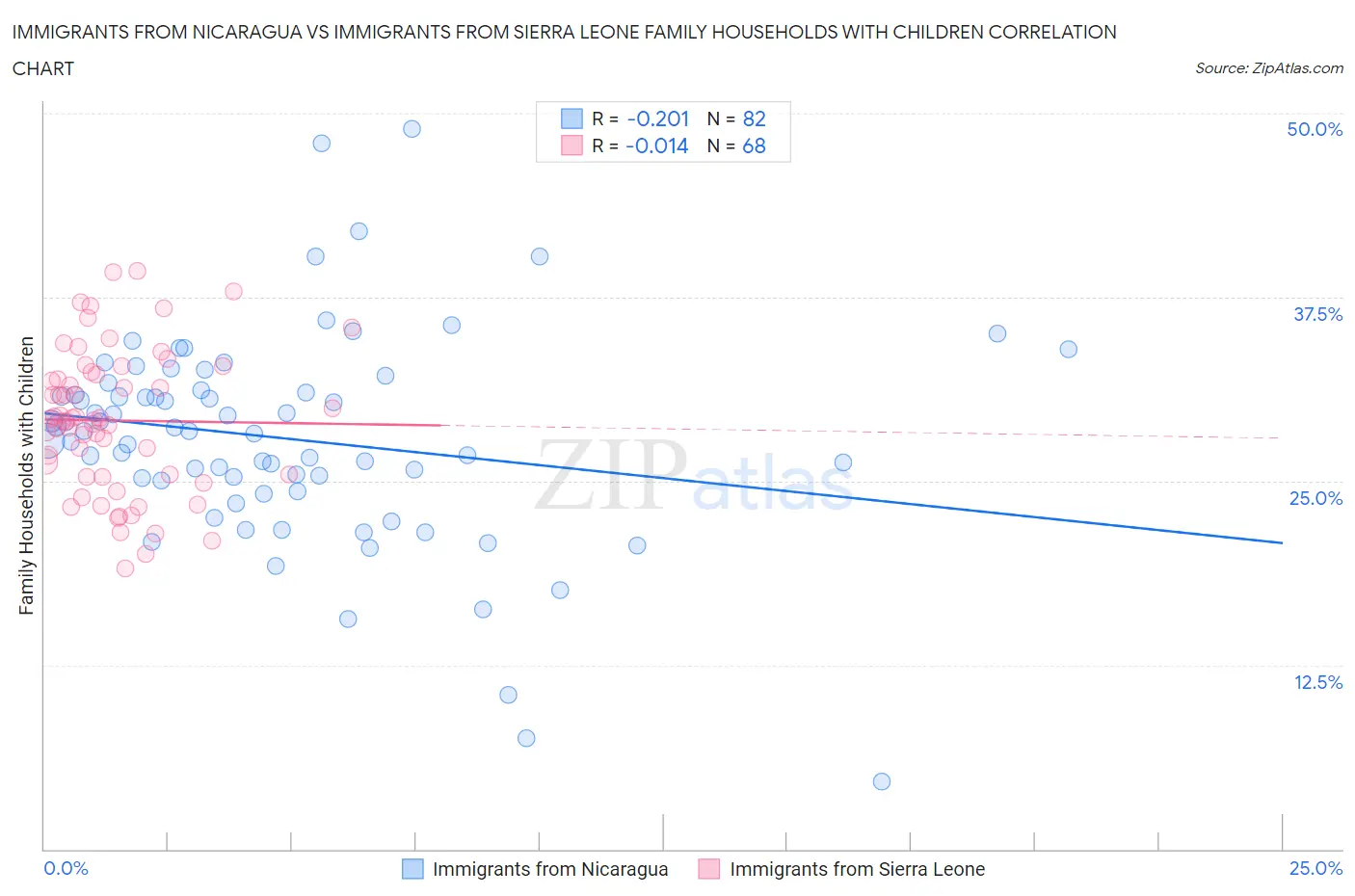 Immigrants from Nicaragua vs Immigrants from Sierra Leone Family Households with Children