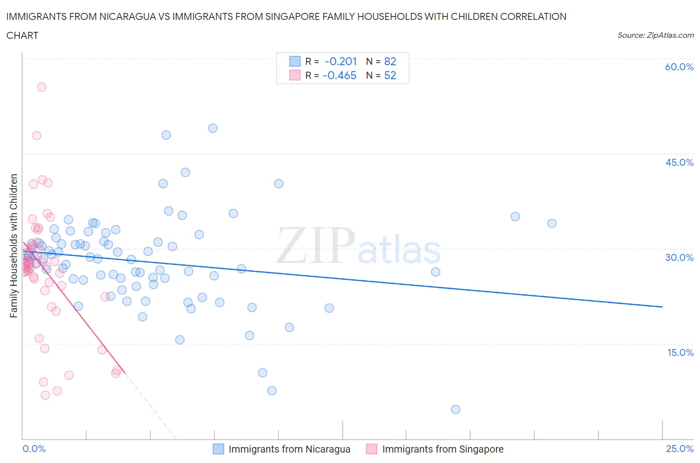 Immigrants from Nicaragua vs Immigrants from Singapore Family Households with Children