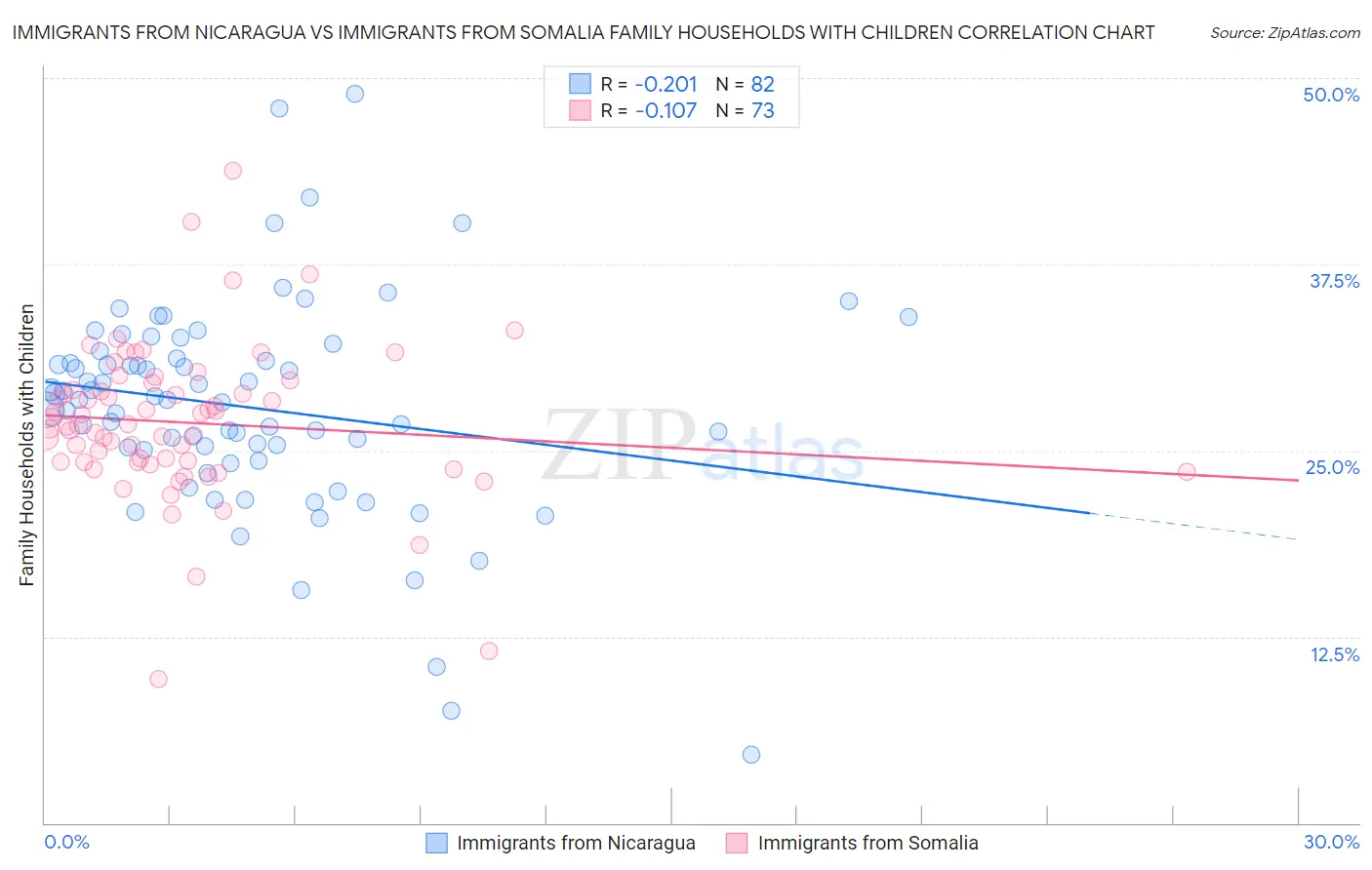Immigrants from Nicaragua vs Immigrants from Somalia Family Households with Children