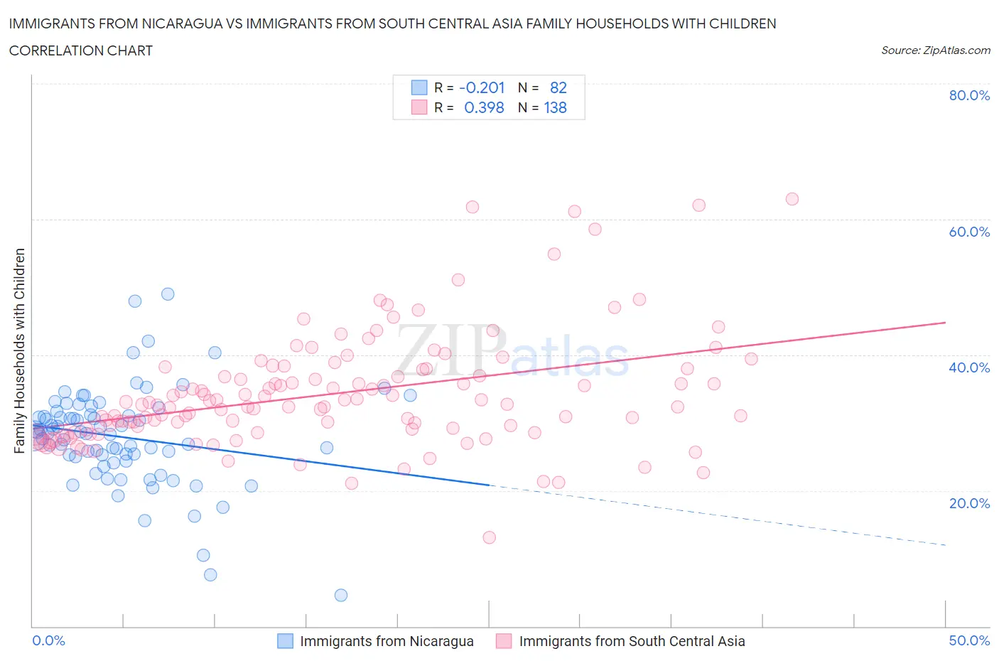 Immigrants from Nicaragua vs Immigrants from South Central Asia Family Households with Children