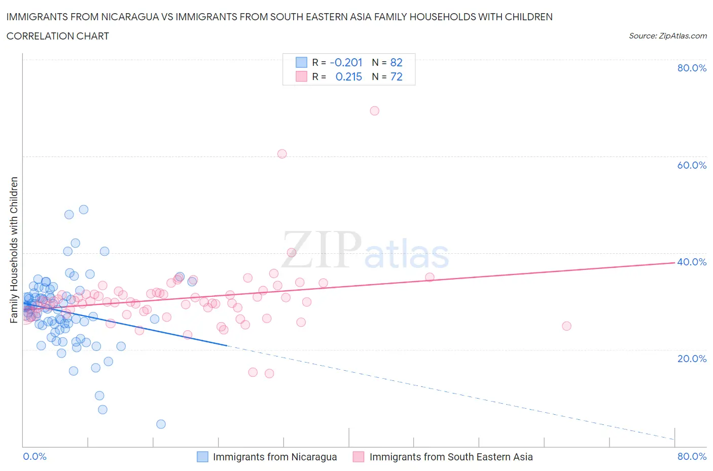 Immigrants from Nicaragua vs Immigrants from South Eastern Asia Family Households with Children