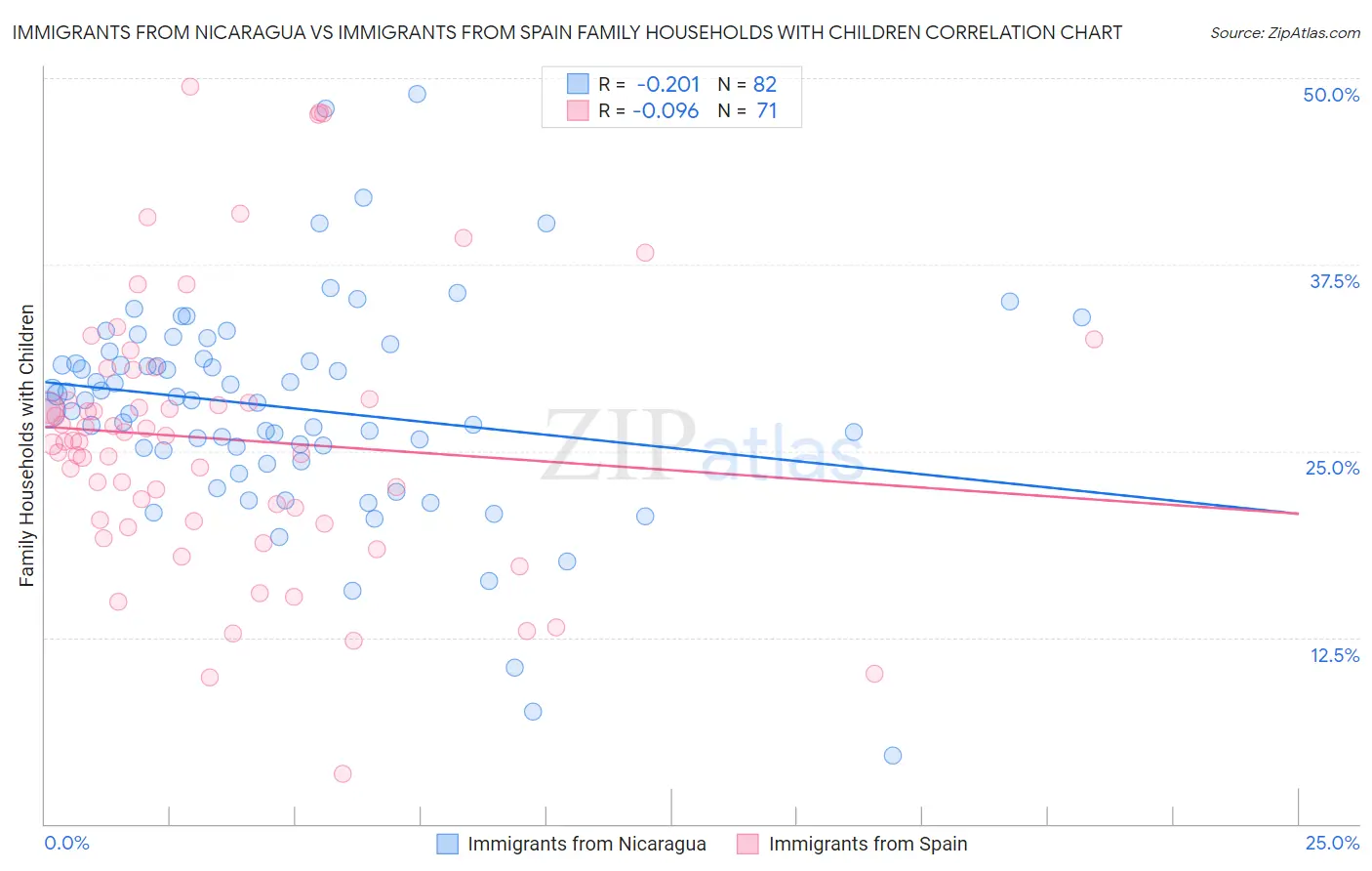 Immigrants from Nicaragua vs Immigrants from Spain Family Households with Children