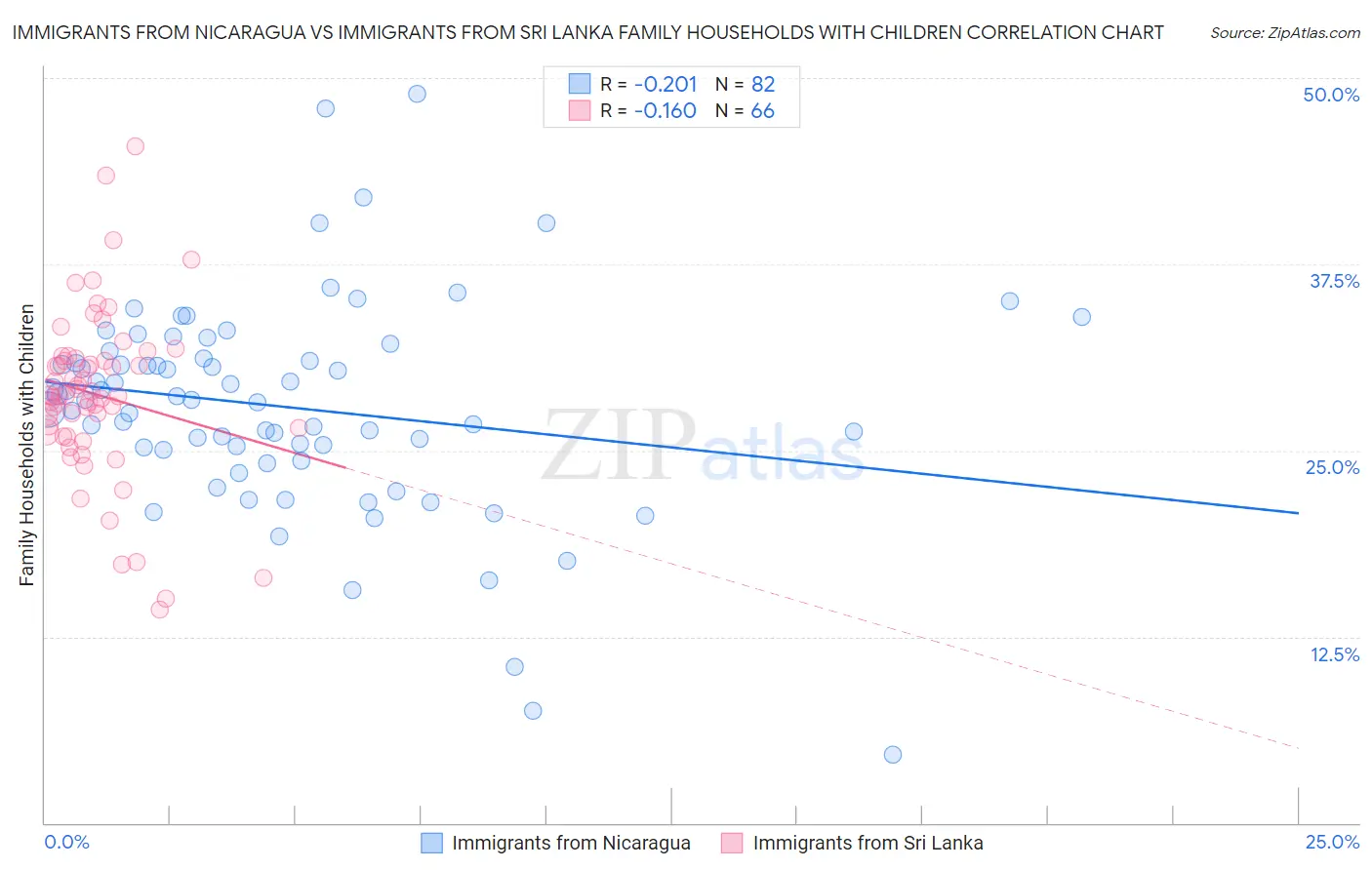 Immigrants from Nicaragua vs Immigrants from Sri Lanka Family Households with Children
