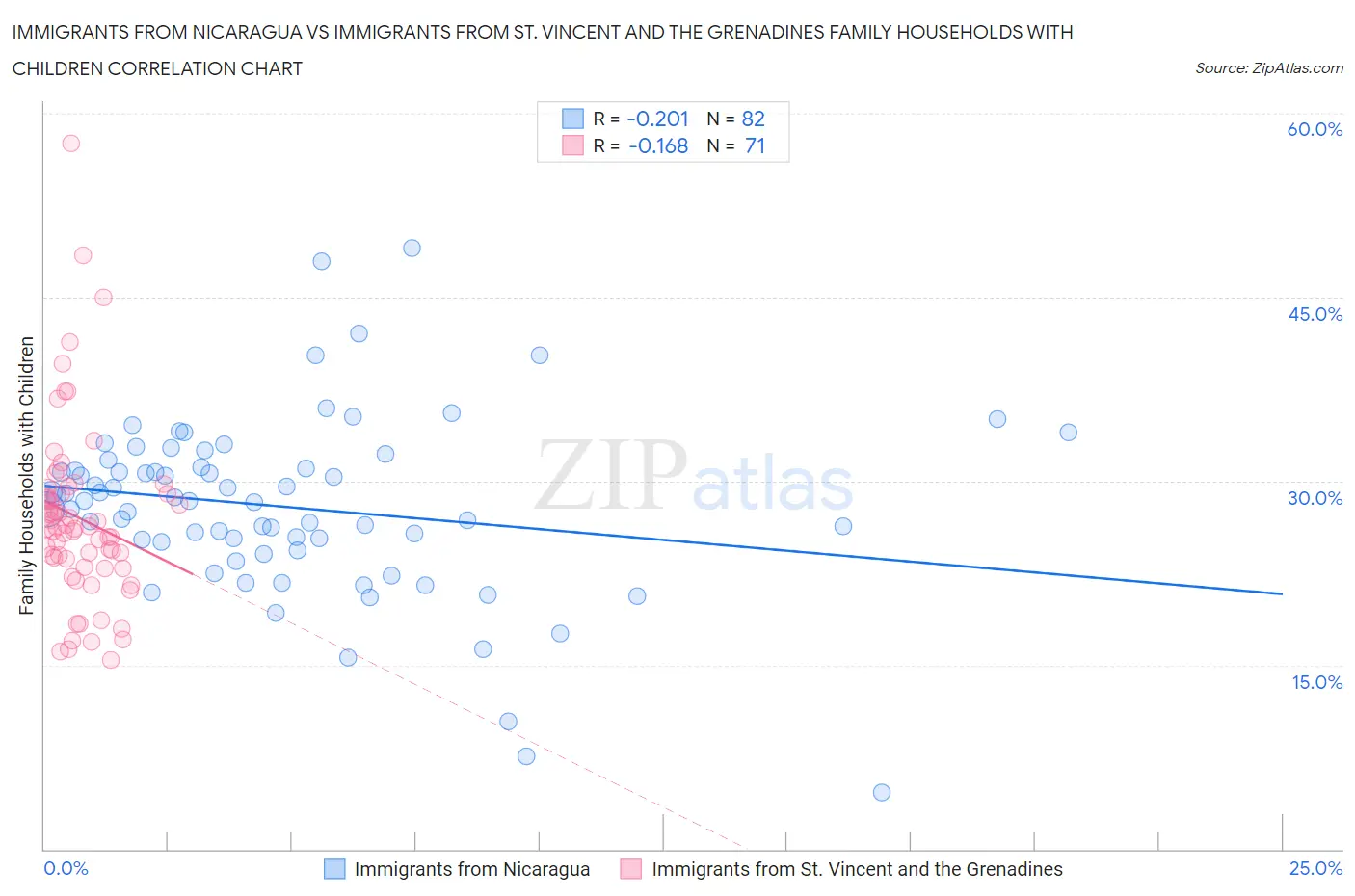 Immigrants from Nicaragua vs Immigrants from St. Vincent and the Grenadines Family Households with Children
