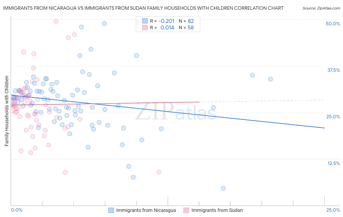 Immigrants from Nicaragua vs Immigrants from Sudan Family Households with Children