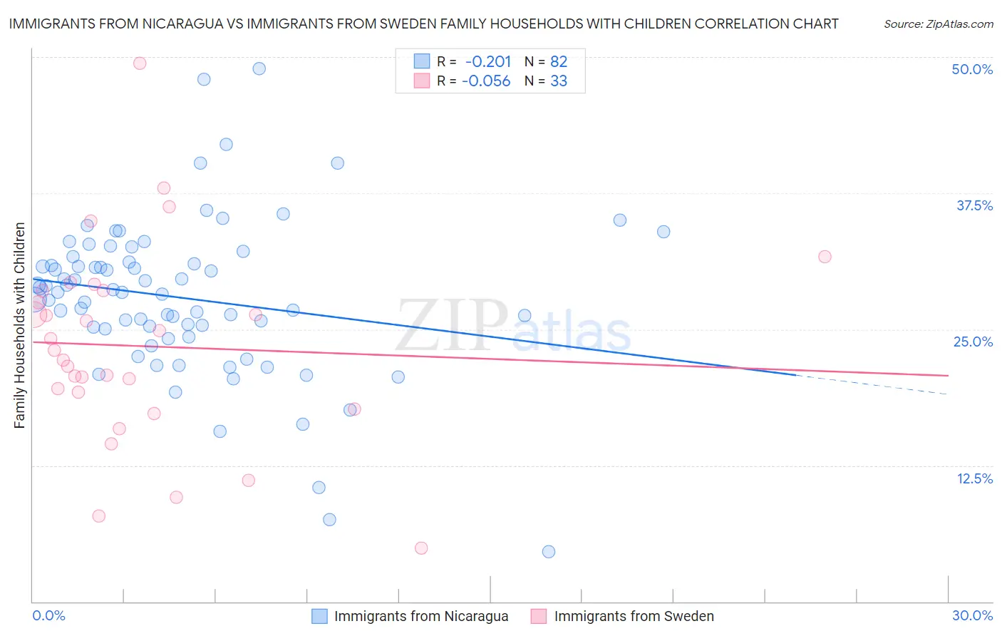 Immigrants from Nicaragua vs Immigrants from Sweden Family Households with Children